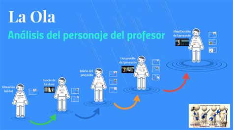 La Ola: análisis del personaje del profesor by Daniel Barrientos on ...