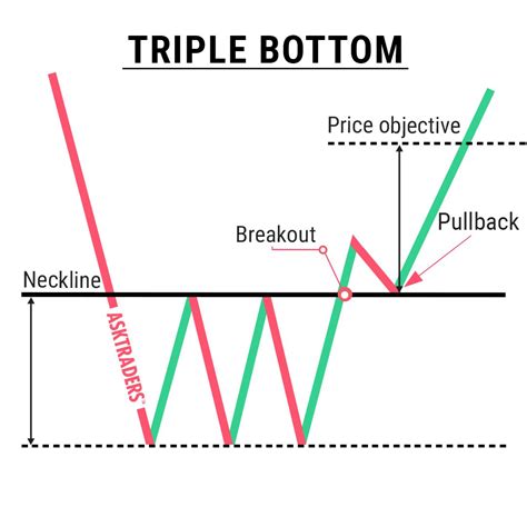 Triple Bottom Chart Pattern | Trading charts, Stock trading strategies ...