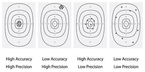 Accuracy and Precision | Lettering, Symbols