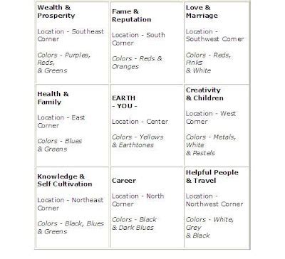 Destiny Trend: The Ba-Gua Map for Eastern Feng Shui