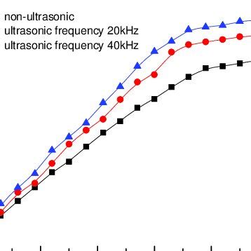 (PDF) Studies on the preparation of Caro’s acid by ultrasonic enhanced ...