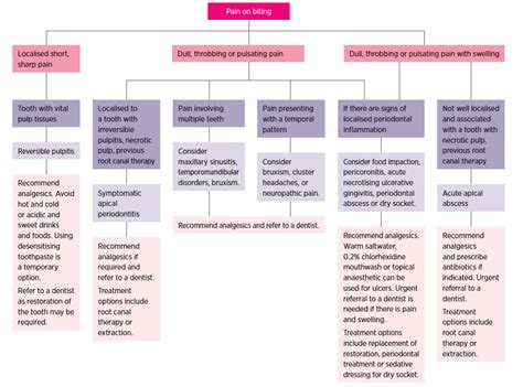 Management of dental pain in primary care