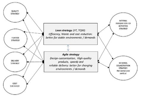 Traditional framework of supply chain strategy analysis. Just-in-time ...