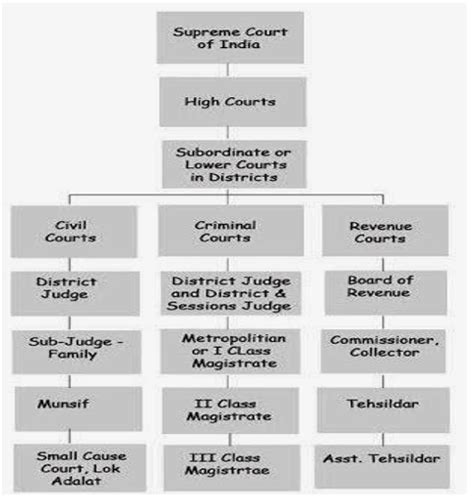 Types of Court in Malaysia