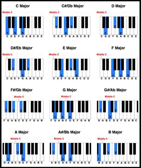 22+ Piano Chord Chart For Beginners