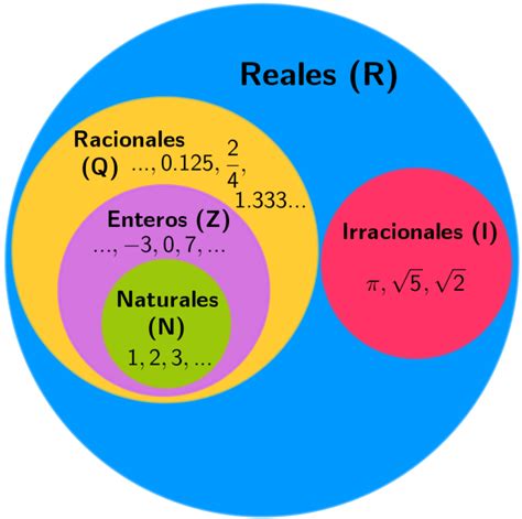 Diagrama De Numeros Reales