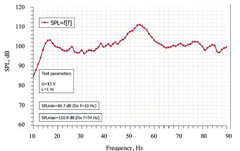 Sound Pressure Level vs. Frequency. | Download Scientific Diagram