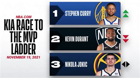 Kia MVP Ladder: Stephen Curry rises to top as others take flight | NBA.com