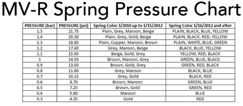 Tial Wastegate Spring Chart