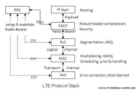 LTE protocol stack-user control plane protocol layers in LTE