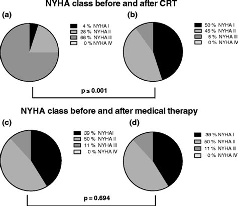 NYHA class development under therapy: NYHA class before (a) and ...