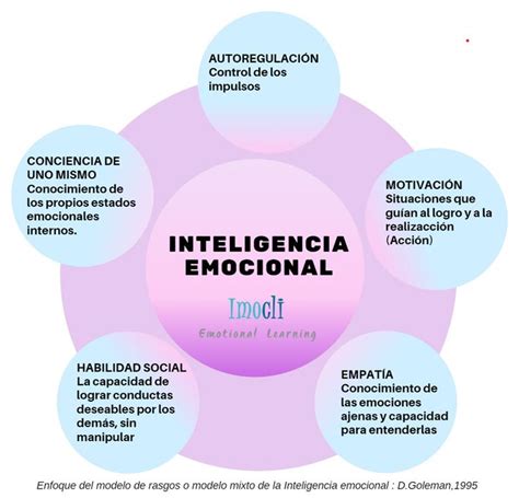 Descubre la Teoría de Goleman sobre la Inteligencia Emocional: Clave para el éxito personal y ...