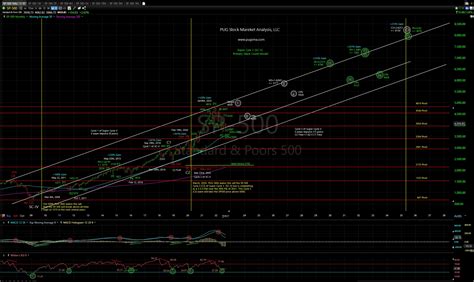 » September 9th, 2022: SP-500 Chart Update PUG Stock Market Analysis ...