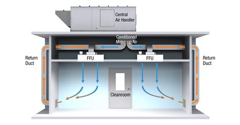 Ceiling Plenum Vs Ducted Return | Shelly Lighting