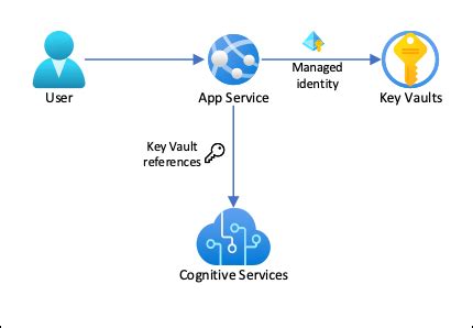 Azure Key Vault Microsoft Access