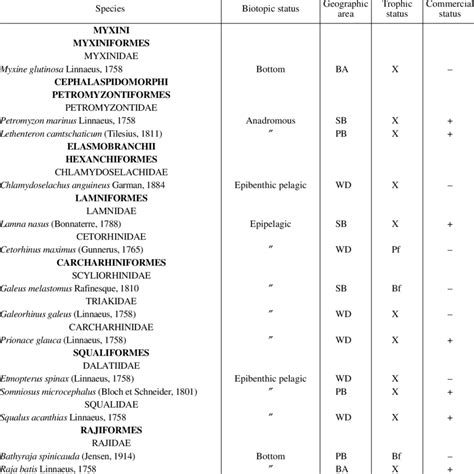 List of fishlike animals and fish of the Barents Sea | Download Table