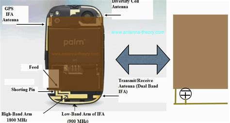 Smartphone and Cellular Phone Antenna Design