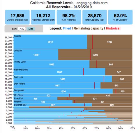 Interactive California Reservoir Levels Dashboard - Engaging Data