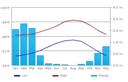 Climate Anaheim - California and Weather averages Anaheim | Susanville california, Anaheim ...