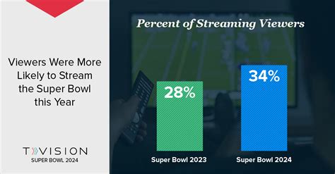 2024 Super Bowl: The Top Ads For Viewer Attention