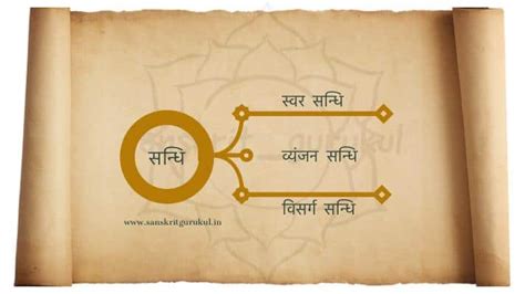 Sandhi in Sanskrit, swar sandhi, vyanjan sandhi, visarga sandhi with example.