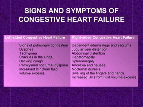 Right Vs Left Sided Heart Failure Chart