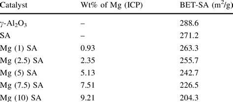 Physico-chemical properties of alumina supported catalysts | Download Table