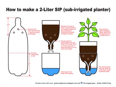 Green Roof Growers: Let’s Make 2-Liter SIPs!