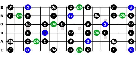 G Minor Blues Scale For Guitar - Constantine Guitars