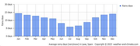 Laxe Climate By Month | A Year-Round Guide