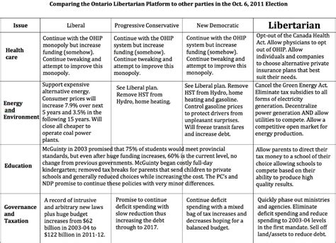 Political Party Platforms Chart: A Visual Reference of Charts | Chart ...