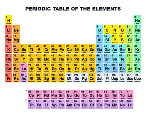 Periodic Table of Elements With Names and Symbols - Periodic Table