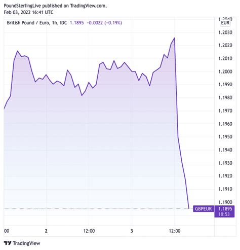 Lagarde Blows Pound / Euro Exchange Rate Away