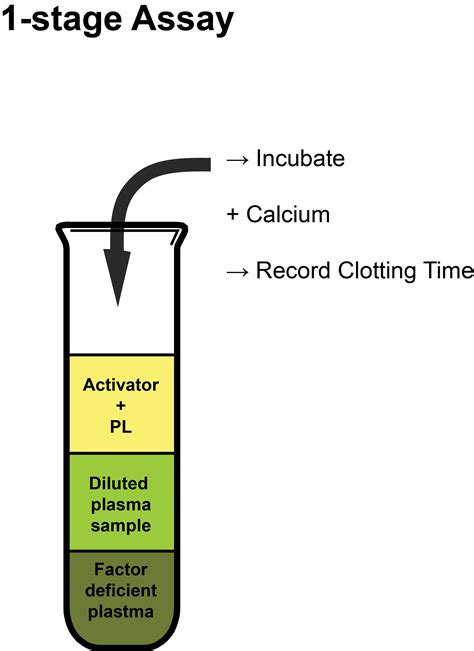 1-Stage APTT-based Factor Assays