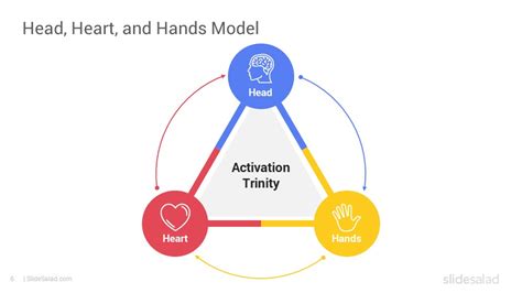 Head Heart and Hands Model Google Slides Template - SlideSalad