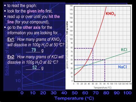 PPT - Solubility Graph Calculations PowerPoint Presentation, free download - ID:6551007