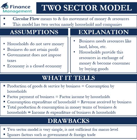 Two Sector Model | Meaning, Assumptions and Diagram | eFM