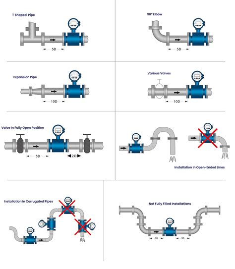 Electromagnetic Flowmeter Installation Information