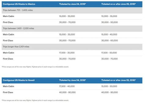 Alaska Airlines Award Chart Changes, Southwest Opens Up Their Schedule, and a Variable United ...