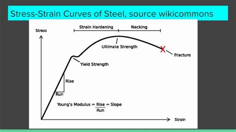 Stress Strain Diagram Of Mild Steel