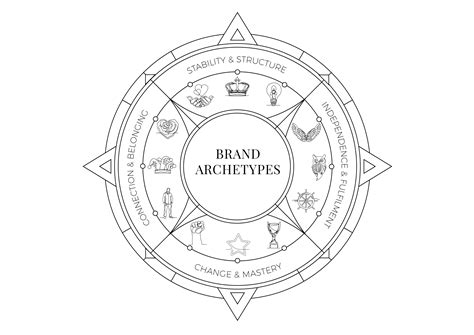 Brand Archetype Scorecard