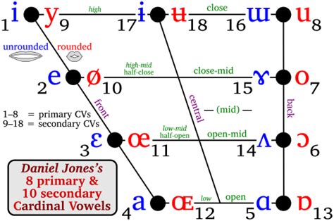 Phonetic Alphabet Vowels Chart Transparent - IMAGESEE