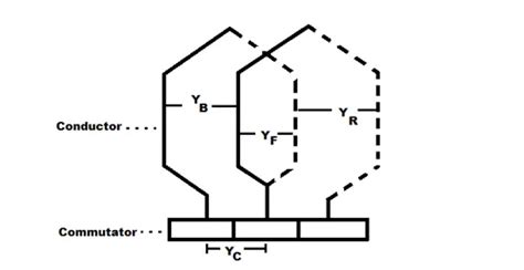 Lap Winding: Simplex and Duplex Lap Windings (Formula & Diagrams) | Electrical4U