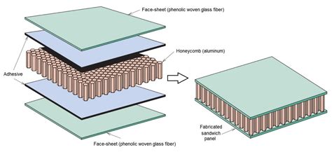 Fiber Reinforced Polymer Composites