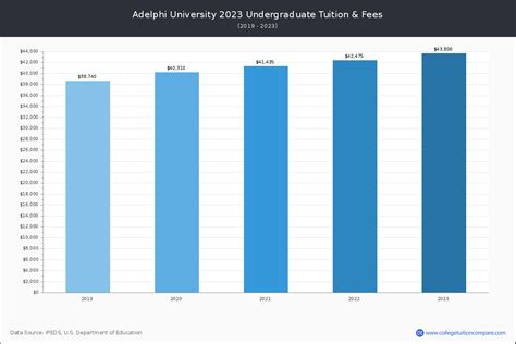 Adelphi University - Tuition & Fees, Net Price