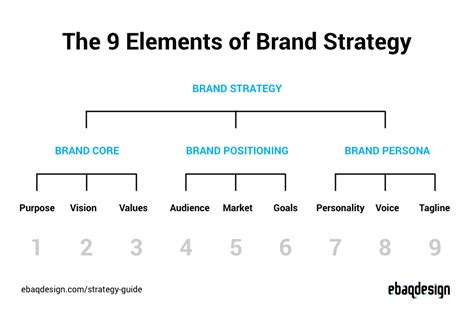 The 9 Key Elements of Brand Strategy