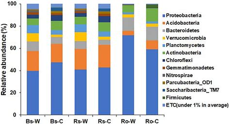 Frontiers | Features of Bacterial Microbiota in the Wild Habitat of ...