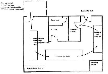 Practical Action/Food processing building design