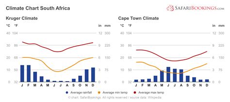 South Africa Weather & Climate (+ Climate Chart)