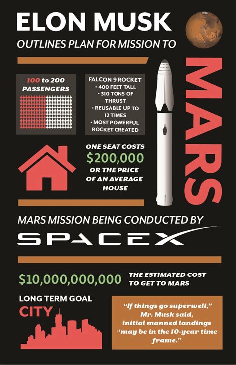Elon Musk Outlines Plan For Mission To Mars | Chandler Gerstenslager